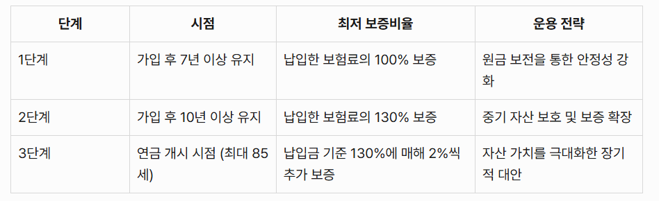 트리플레벨업 연금보험의 특징 및 구조