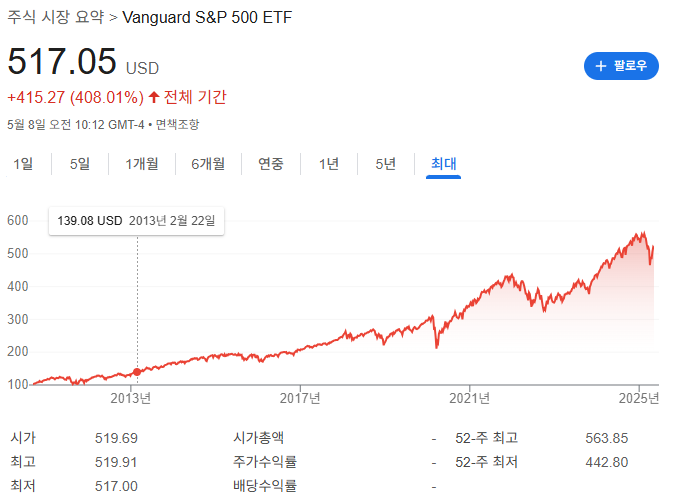 S&amp;P500 추종 ETF 종류와 시장 분석