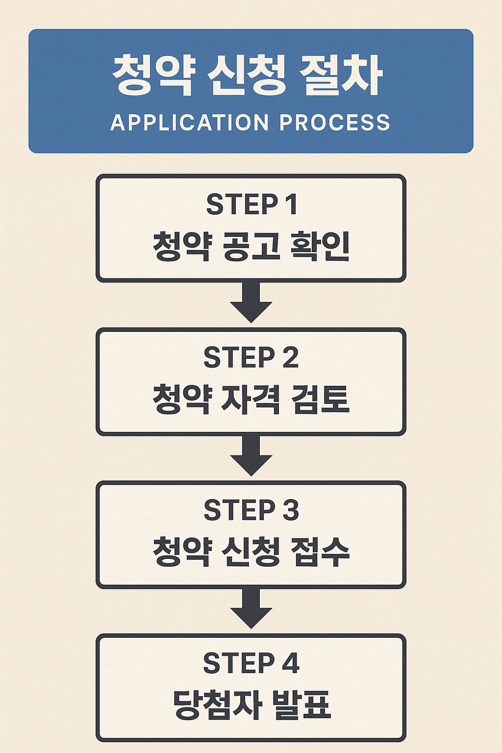 청약 신청 절차 플로우 인포그래픽