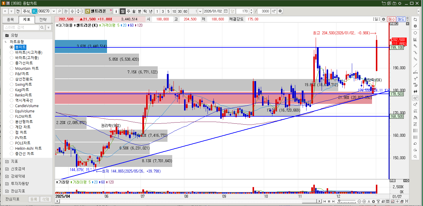 셀트리온 주가 일봉차트