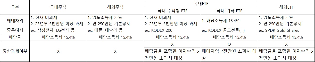 국내주식&#44; 해외주식&#44; 국내주식형 ETF&#44; 국내기타 ETF&#44; 해외ETF 별로 매매차익에 대한 세율과 종합과세여부 등 정보표입니다.