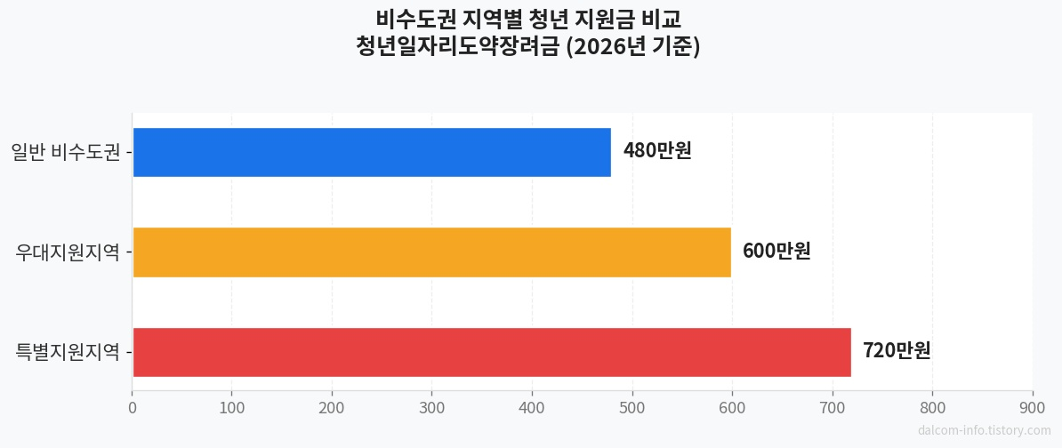 비수도권 지역별 지원금 비교 차트