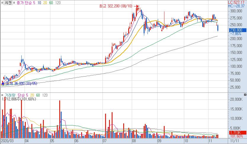 컨택트 관련주 언택트 관련주