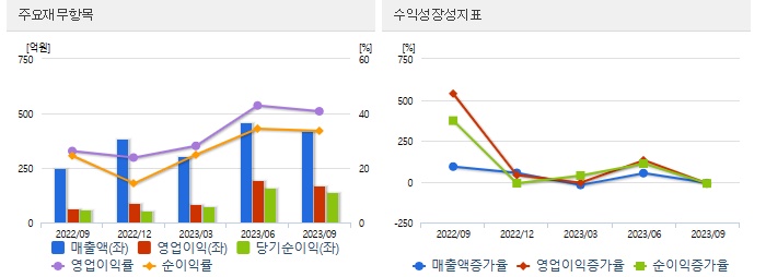 초전도체관련주상한가제룡전기재무정보