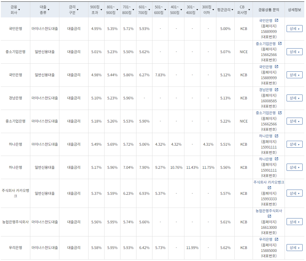 직장인 신용대출 종류