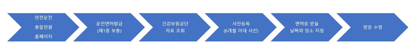 운전면허 적성검사 방법(온라인_