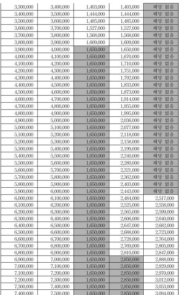 국세청 근로장려금 금액산정표