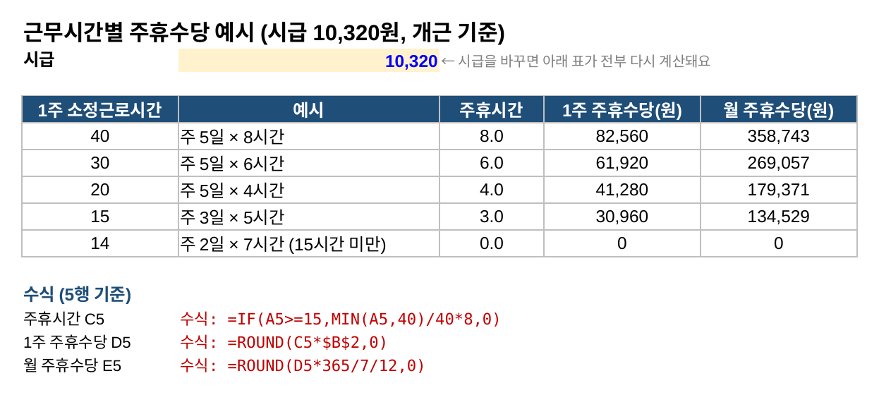 근무시간별 주휴수당 예시표