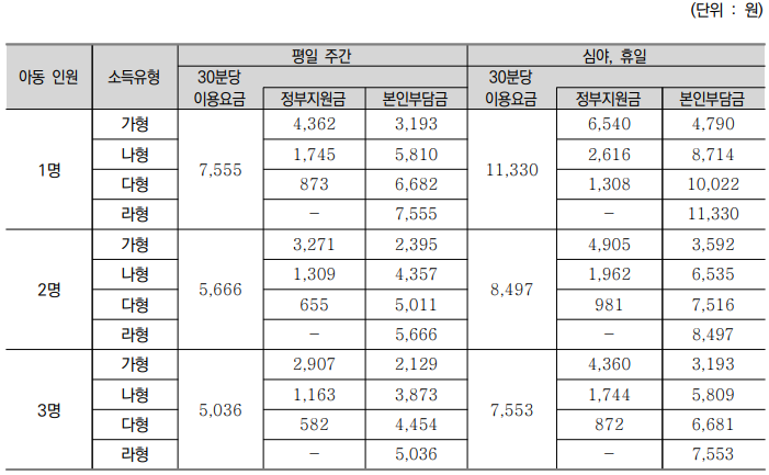 시간제 종합형 돌봄 B형