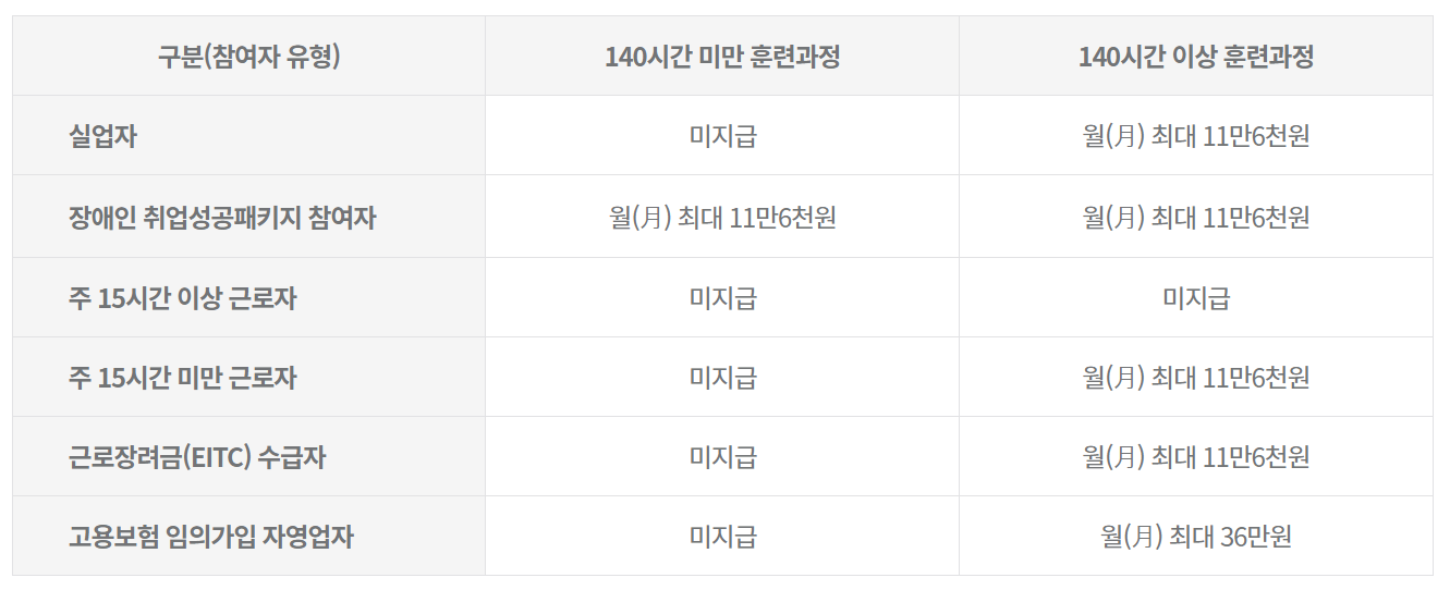 내일배움카드 신청자격 및 발급방법 (훈련기관, 사용처)