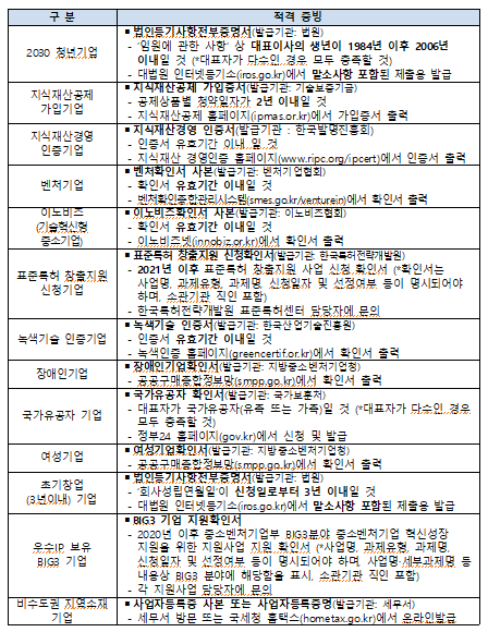 우대 지원율 사유별 적격 증빙
