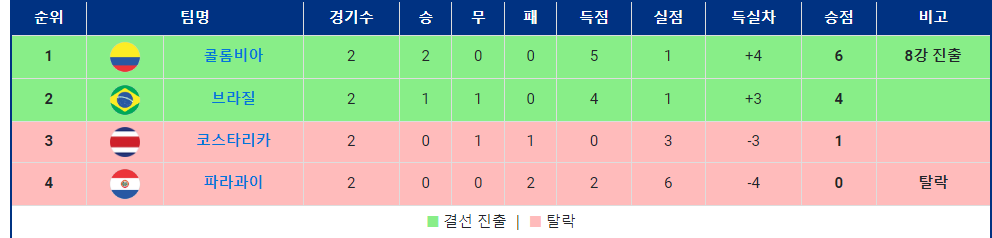 코파 아메리카 브라질 vs 콜롬비아 조편성