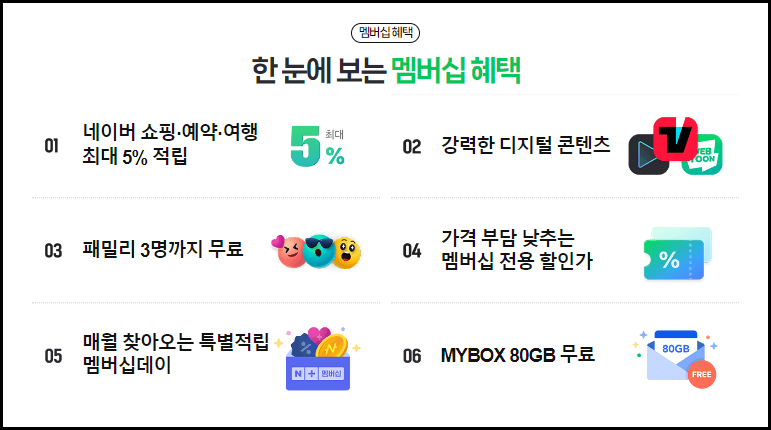 네이버플러스 멤버십 혜택 6가지