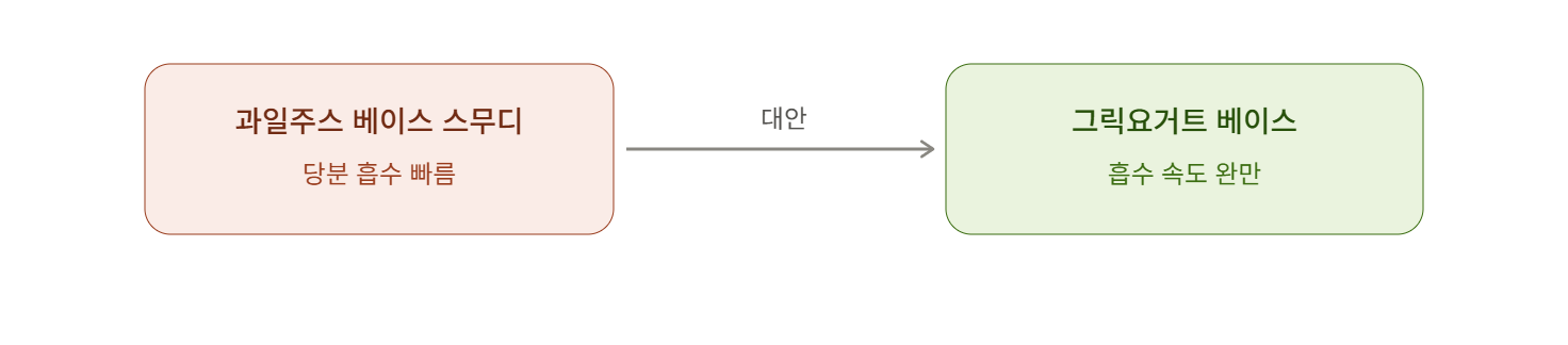 과일주스 베이스 스무디 대신 그릭요거트 베이스로 바꾸기