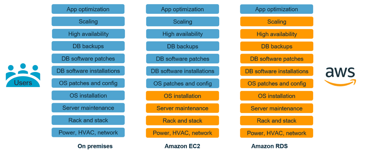 On-Premise vs AWS Managed Service