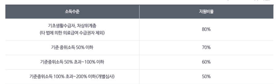 재난적-의료비-지원-지원범위