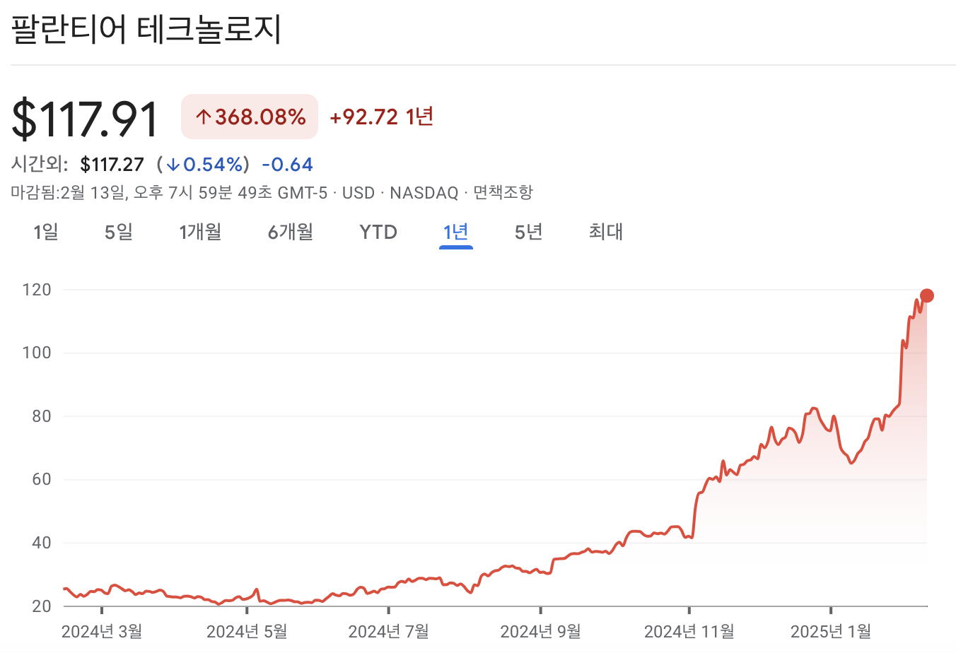 팔란티어 주가 차트