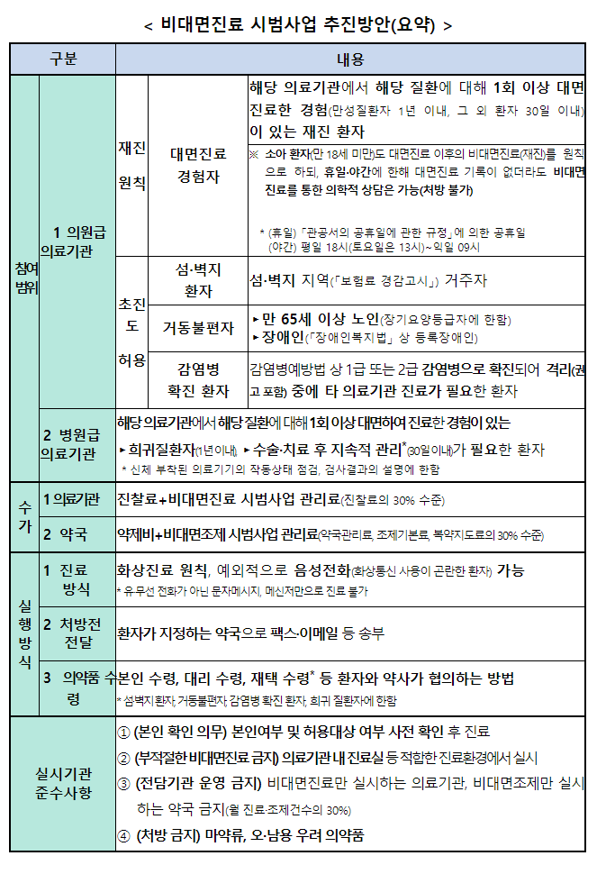 비대면 진료 총정리