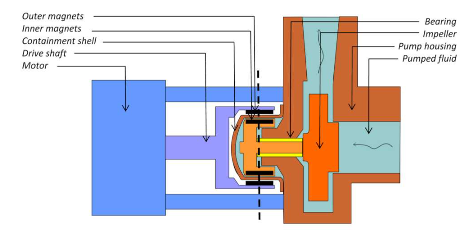 Schematic diagram of a Magnetic Drive Centrifugal Pump