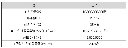 해산시 반환예정금액