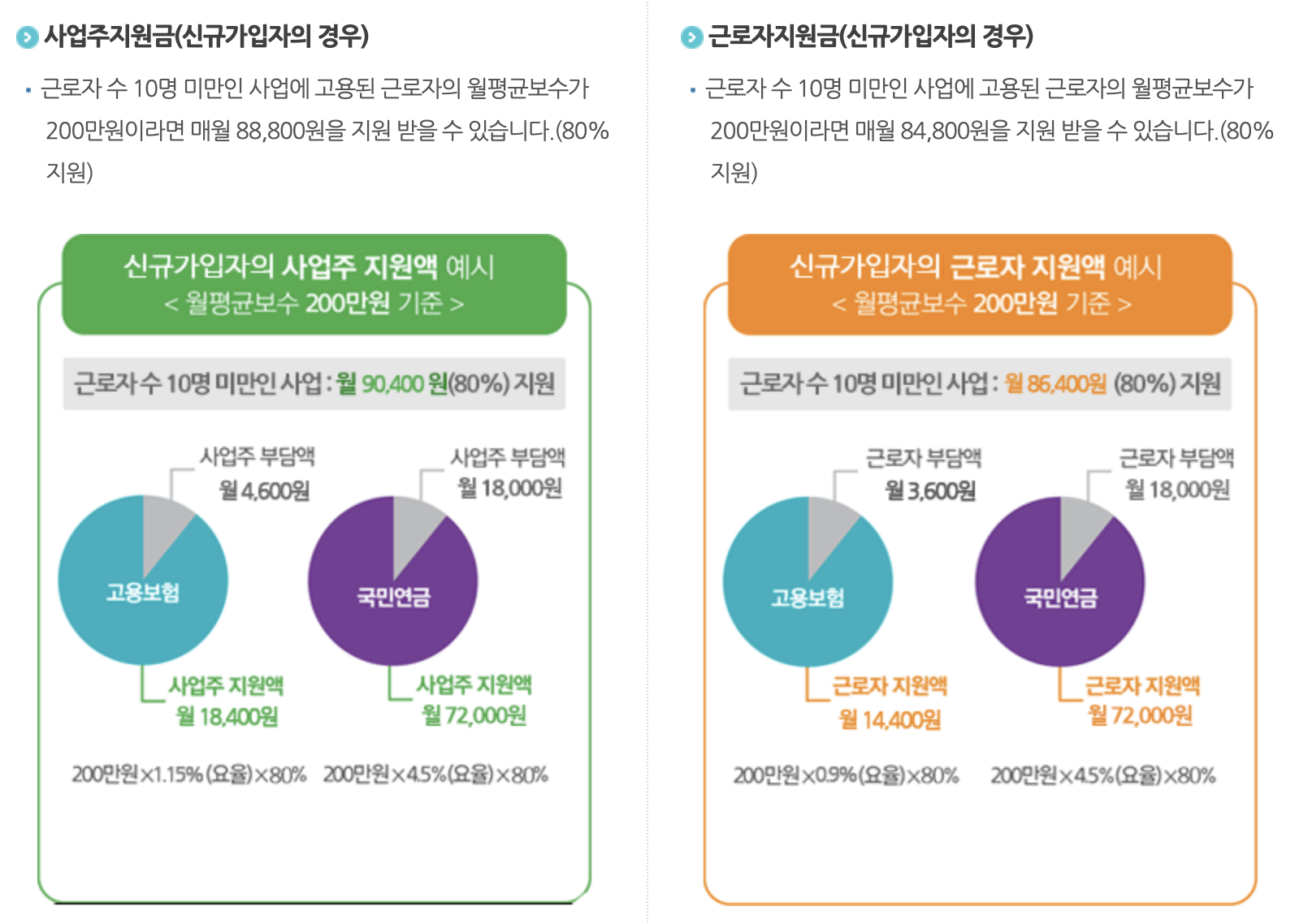 두루누리 사회보험료 지원사업의 지원액 예시