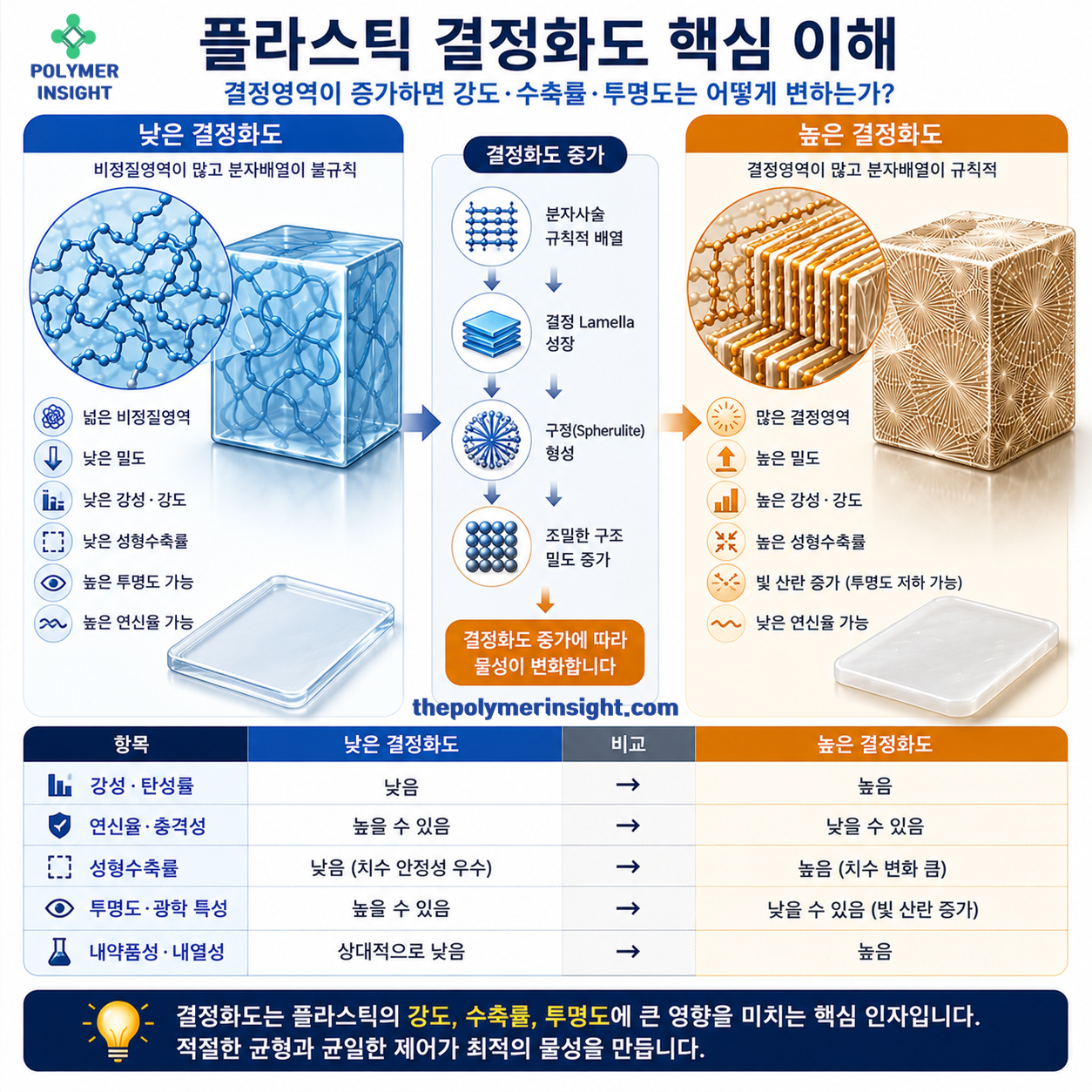 낮은 결정화도와 높은 결정화도 플라스틱의 분자배열, 강성, 연신율, 성형수축률과 투명도 차이를 비교한 인포그래픽