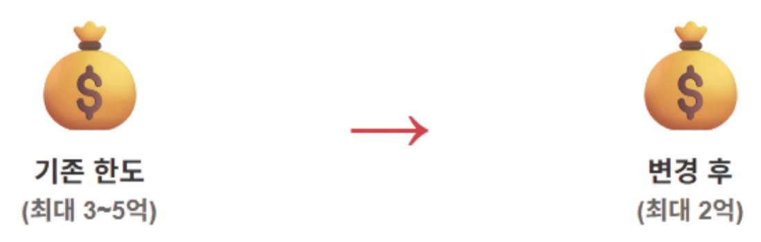 1주택자 수도권 전세대출, 한도가 2억원으로 줄어듭니다.