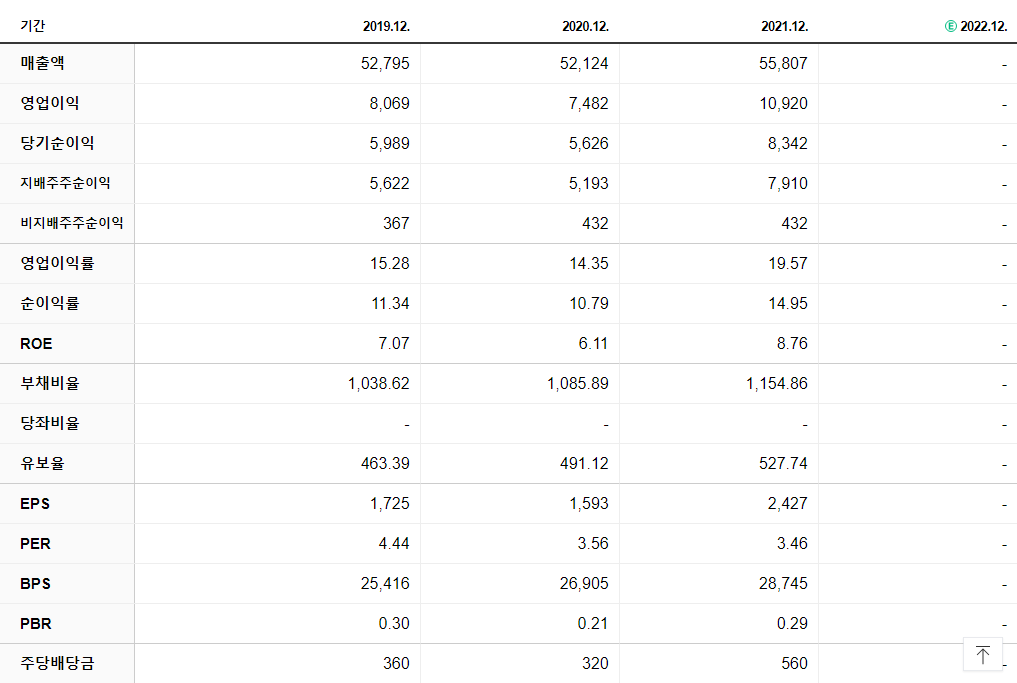 BNK금융지주 재무제표