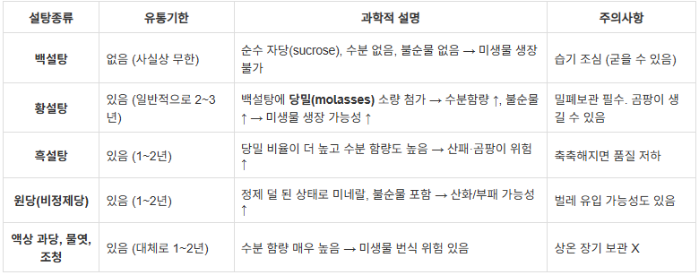 설탕 종류별 유통기한 존재 여부 및 보관 특성