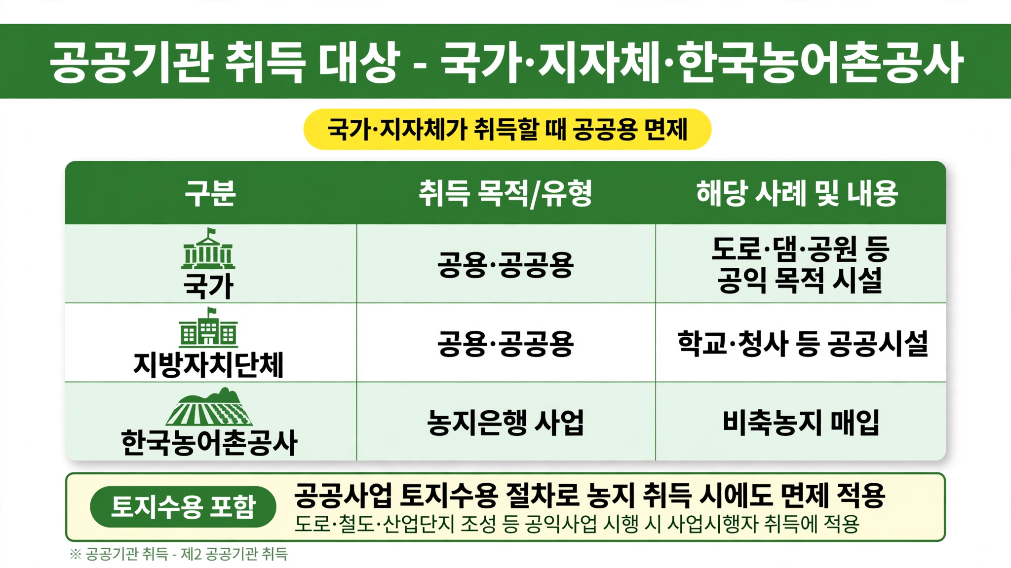 농지 취득자격증명 필요없는 경우 국가 지자체 공공용 도로 댐 공원 학교 청사 한국농어촌공사 농지은행 비축농지 토지수용 공익사업 철도 산업단지
