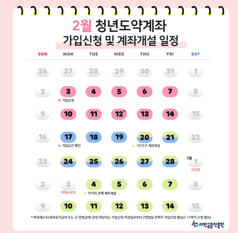 청년도약계좌 신청 자격, 신청 방법