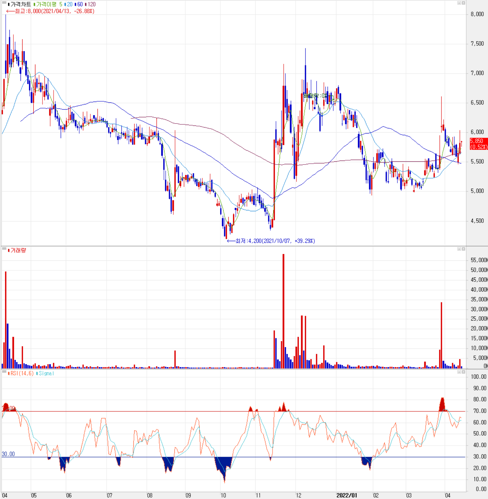 제주반도체 - 주식 시세 (일봉: 2021.04 ~ 2022.04)