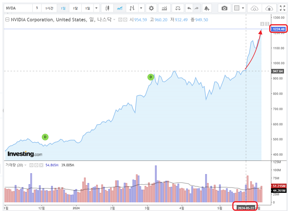 엔비디아 액면분할 주가 그래프