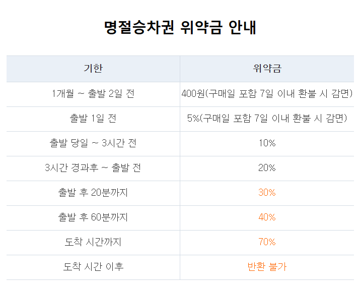 2025년 설날 기차표 예매 방법