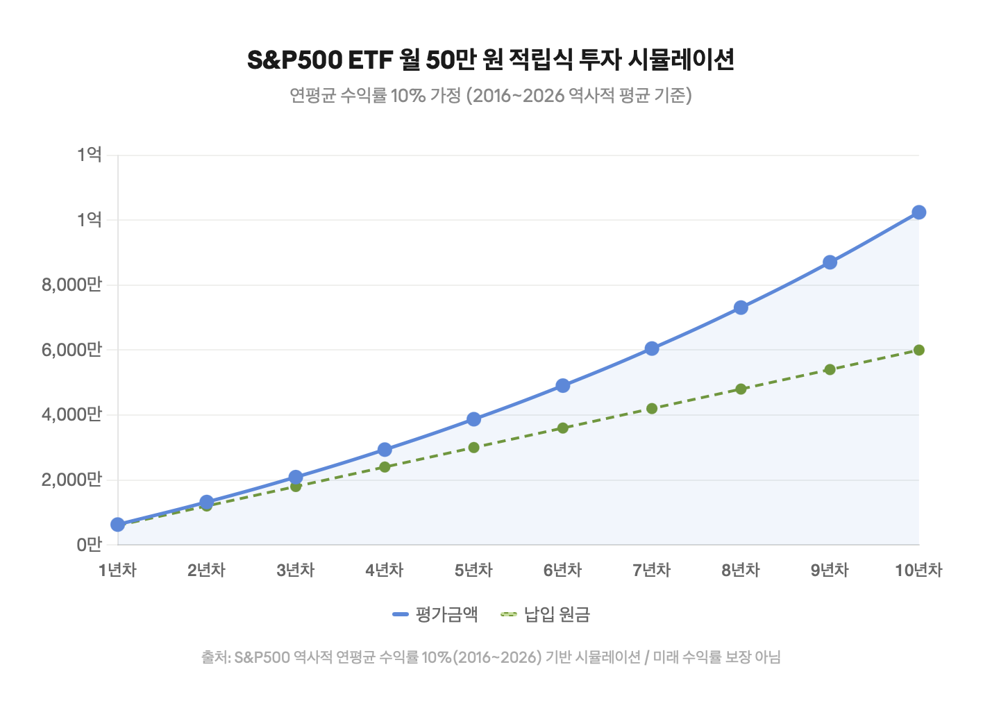 S&amp;P500 ETF 월 50만 원 적립식 투자 시뮬레이션