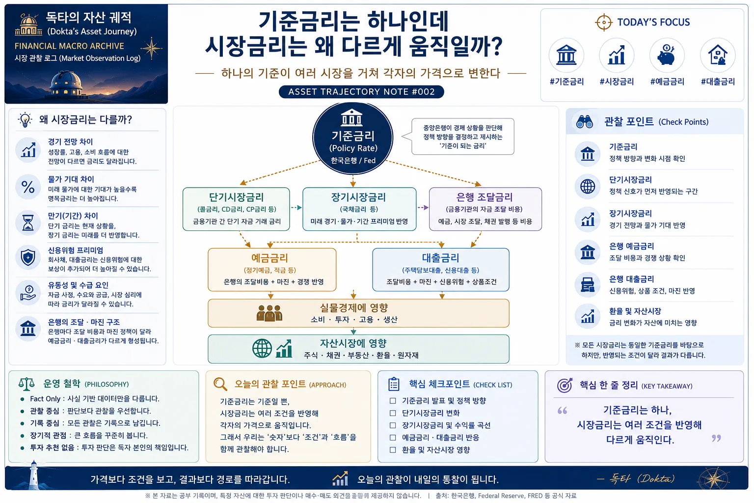 기준금리 하나가 단기시장금리, 장기시장금리, 예금금리, 대출금리로 전달되고 서로 다른 조건에 따라 시장금리가 다르게 형성되는 과정을 설명한 금융 대시보드 인포그래픽