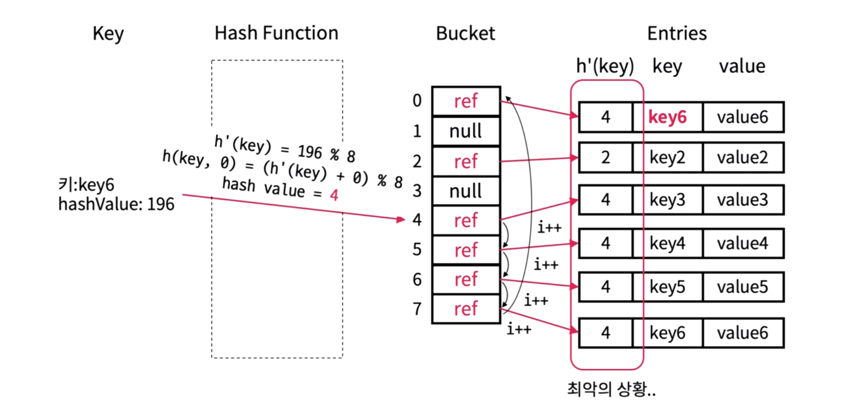 선형조사법 최악의 경우