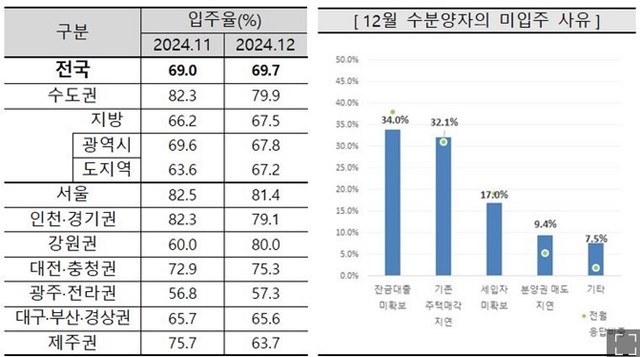 입주율 및 12월 수분양자의 미입주사유