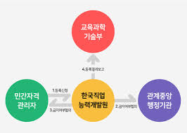 민간자격증 등록 기준