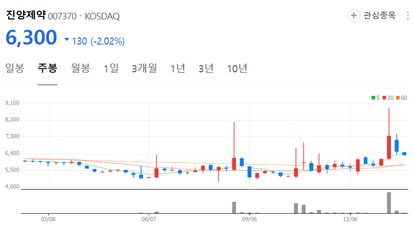 진양제약-주가-주봉