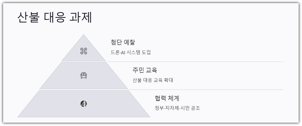 산불 대응 과제
