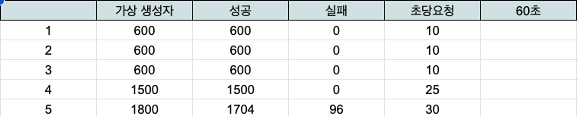 스케일 아웃과 오토 스케일링 후