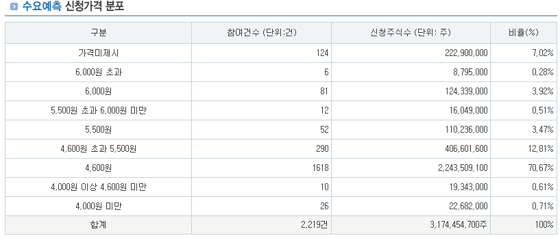 아스테라시스 공모주 수요예측 결과 청약일정 투자가치 분석