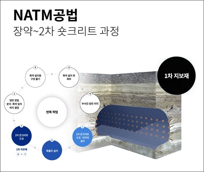 	[그래픽] 국내 최장 세계 5번째 긴 보령 해저터널에는 어떤 공법이 사용됐나