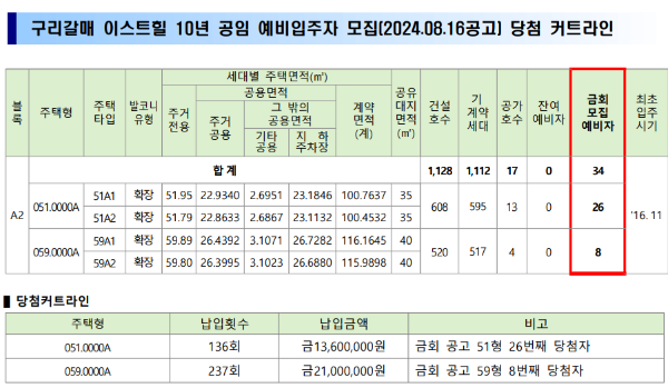 구리갈매 이스트힐 당첨자 당첨컷 당첨커트라인