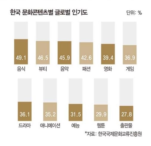 K-문화 콘텐츠별 글로벌 인기도