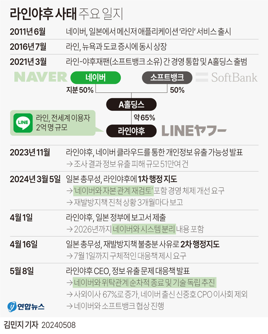 라인야후 사태 주요 일지
2011년 6월
네이버, 일본에서 메신저 애플리케이션 '라인' 서비스 출시
2016년 7월
라인, 뉴욕과 도쿄증시에 동시 상장
2021년 3월
라인-야후재팬(소프트뱅크 소유) 간 경영 통합 및 A홀딩스 출범
NAVER
네이버
소프트뱅크
SoftBank
지분 50%
50%
A홀딩스
라인, 전세계 이용자
약 65%
LINE
2억명 규모
라인야후
LINEヤフー
2023년 11월
라인야후, 네이버 클라우드를 통한 개인정보 유출 가능성 발표
→조사 결과 정보 유출 피해 규모 51만여 건
2024년 3월 5일 일본 총무성, 라인야후에 1차 행정지도
→'네이버와 자본 관계 재검토' 포함 경영 체제 개선 요구
→재발방지책 진척 상황 3개월마다 보고
4월 1일
라인야후, 일본 정부에 보고서 제출
→2026년까지 네이버와 시스템 분리 내용 포함
4월 16일
일본 총무성, 재발방지책 불충분 사유로 2차 행정지도
→7월 1일까지 구체적인 대응책 제시 요구
5월 8일
라인야후 CEO, 정보 유출 문제 대응책 발표
→ 네이버와 위탁관계 순차적 종료 및 기술 독립 추진
→ 사외이사 67%로 증가, 네이버 출신 신중호 CPO 이사회 제외 → 네이버와 소프트뱅크 협상 진행
연합뉴스
김민지 기자 20240508