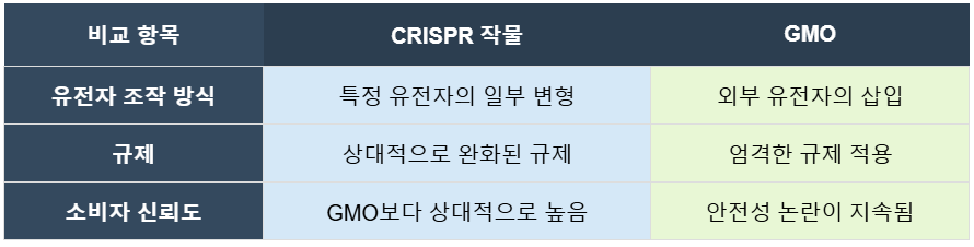 CRISPR작물과 GMO의 차이