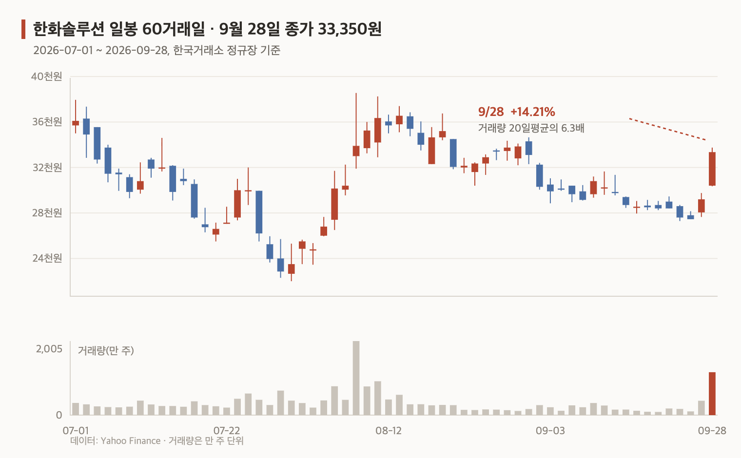 한화솔루션 주가 일봉 60거래일 차트와 거래량, 9월 28일 14.21% 급등 캔들