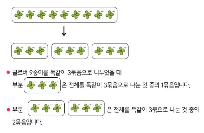 분수로 나타내기 : 클로버 9송이를 3송이씩 3묶음으로 나눔.